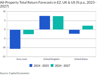 All-Property Total Return Forecasts in EZ, UK & US (% p.a., 2023 - 2027)