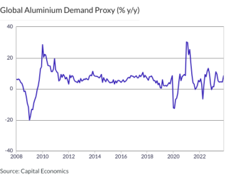 Global Aluminium Demand Proxy (% y/y)