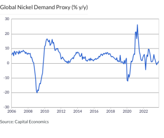 Global Nickel Demand Proxy (% y/y)