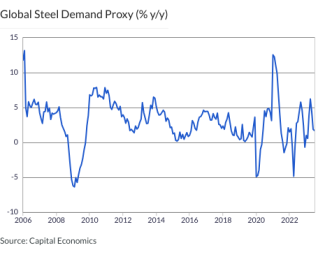 Global Steel Demand Proxy (% y/y)