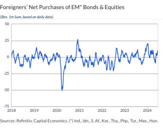 Foreigners’ Net Purchases of EM* Bonds & Equities