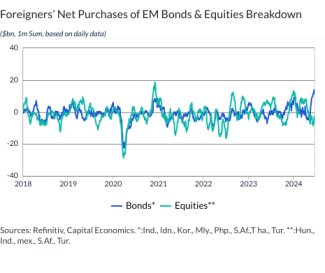 Foreigners’ Net Purchases of EM Bonds & Equities Breakdown