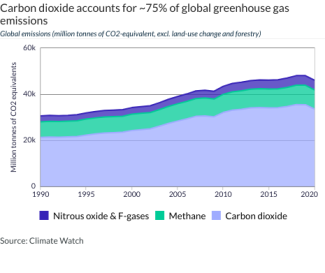 Carbon dioxide accounts for ~75% of global greenhouse gas emissions