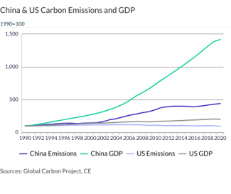 China & US Carbon Emissions and GDP