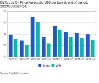 CE Crude Oil Price Forecasts (US$ per barrel, end of period, 2023Q3-2024Q4)