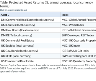 Table: Projected Asset Returns (%, annual average, local currency terms)