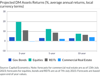 Projected DM Assets Returns (%, average annual returns, local currency terms)