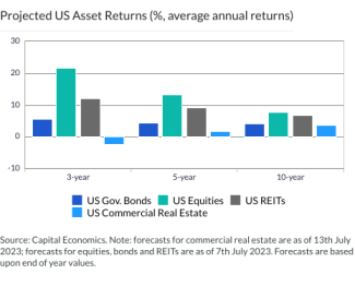 Projected US Asset Returns (%, average annual returns)