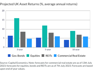 Projected UK Asset Returns  (%, average annual returns)