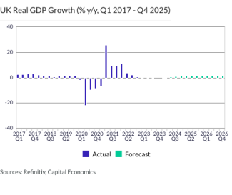 UK Real GDP Growth (% y/y, Q1 2017 - Q4 2025)