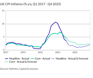 UK CPI Inflation (% y/y, Q1 2017 - Q4 2025)