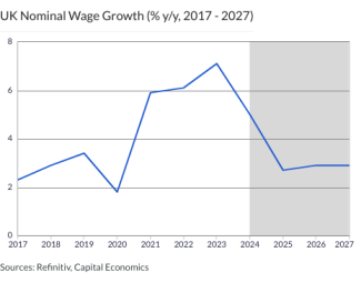 UK Nominal Wage Growth (% y/y, 2017 - 2027)