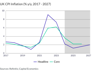 UK CPI Inflation (% y/y, 2017 - 2027)