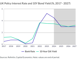 UK Policy Interest Rate and 10Y Bond Yield (%, 2017 - 2027)