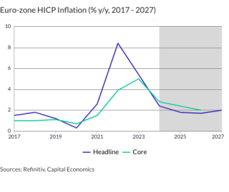 Euro-zone HICP Inflation (% y/y, 2017 - 2027)