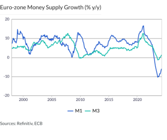 Euro-zone Money Supply Growth (% y/y)