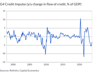 G4 Credit Impulse (y/y change in flow of credit, % of GDP)