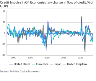 Credit Impulse in G4 Economies (y/y change in flow of credit, % of GDP)