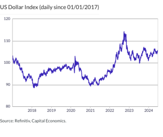 US Dollar Index (daily since 01/01/2017)