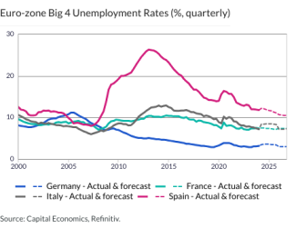 Euro-zone Big 4 Unemployment Rates (%, quarterly)