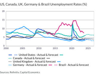 US, Canada, UK, Germany & Brazil Unemployment Rates (%)