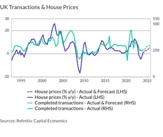 UK Transactions & House Prices 