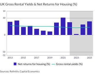 UK Gross Rental Yields & Net Returns for Housing (%)