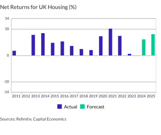 Net Returns for UK Housing (%)