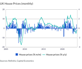 UK House Prices (monthly)