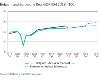 Belgium and Euro-zone Real GDP (Q4 2019 =100)