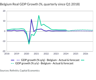 Belgium Real GDP Growth (%, quarterly since Q1 2018)