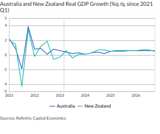 Australia and New Zealand Real GDP Growth (%q /q, since 2021 Q1)