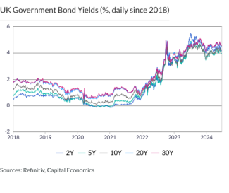 UK Government Bond Yields (%, daily since 2018)