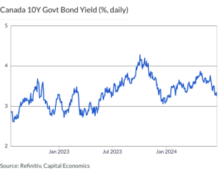 Canada 10Y Govt Bond Yield (%, daily)