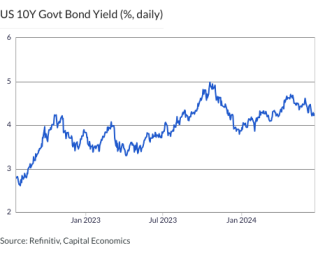 US 10Y Govt Bond Yield (%, daily)