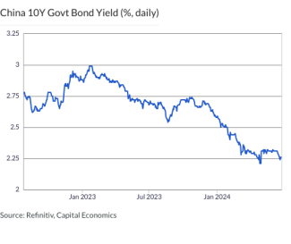 China 10Y Govt Bond Yield (%, daily)