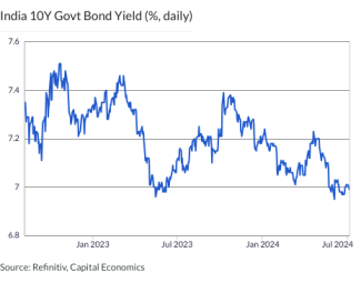 India 10Y Govt Bond Yield (%, daily)