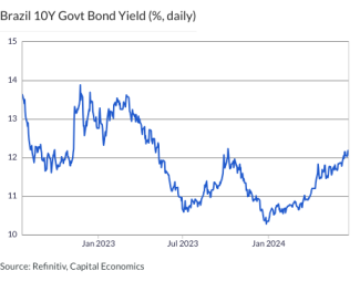 Brazil 10Y Govt Bond Yield (%, daily)