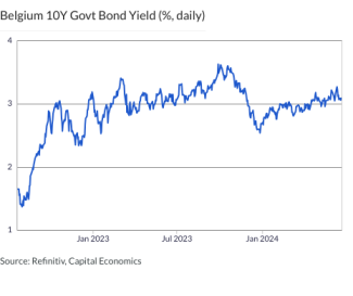 Belgium 10Y Govt Bond Yield (%, daily)