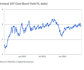 Ireland 10Y Govt Bond Yield (%, daily)