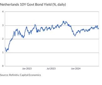 Netherlands 10Y Govt Bond Yield (%, daily)