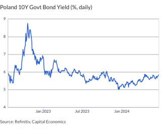 Poland 10Y Govt Bond Yield (%, daily)