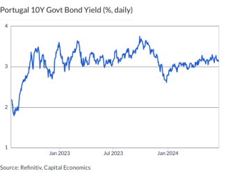 Portugal 10Y Govt Bond Yield (%, daily)