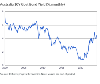 Australia 10Y Govt Bond Yield (%, monthly)