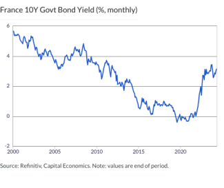 France 10Y Govt Bond Yield (%, monthly)