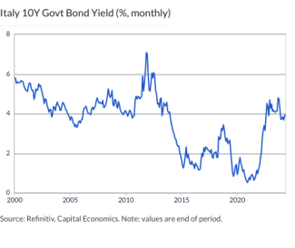 Italy 10Y Govt Bond Yield (%, monthly)