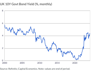 UK 10Y Govt Bond Yield (%, monthly)