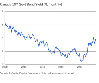 Canada 10Y Govt Bond Yield (%, monthly)