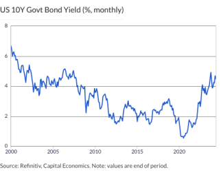 US 10Y Govt Bond Yield (%, monthly)