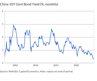 China 10Y Govt Bond Yield (%, monthly)